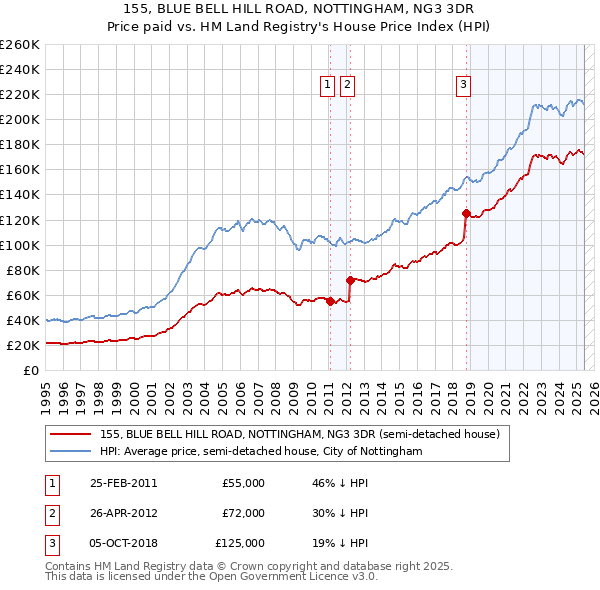 155, BLUE BELL HILL ROAD, NOTTINGHAM, NG3 3DR: Price paid vs HM Land Registry's House Price Index