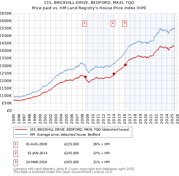 155, BRICKHILL DRIVE, BEDFORD, MK41 7QQ: Price paid vs HM Land Registry's House Price Index