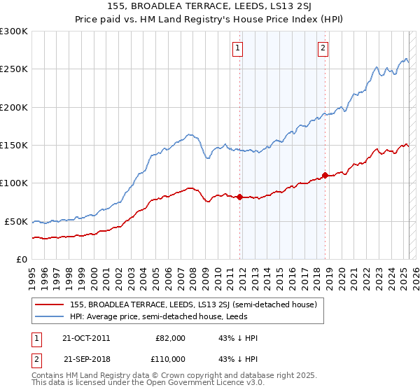 155, BROADLEA TERRACE, LEEDS, LS13 2SJ: Price paid vs HM Land Registry's House Price Index