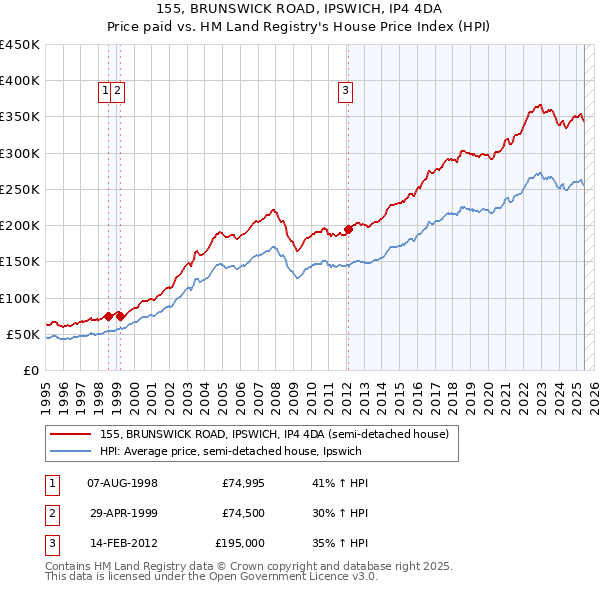 155, BRUNSWICK ROAD, IPSWICH, IP4 4DA: Price paid vs HM Land Registry's House Price Index