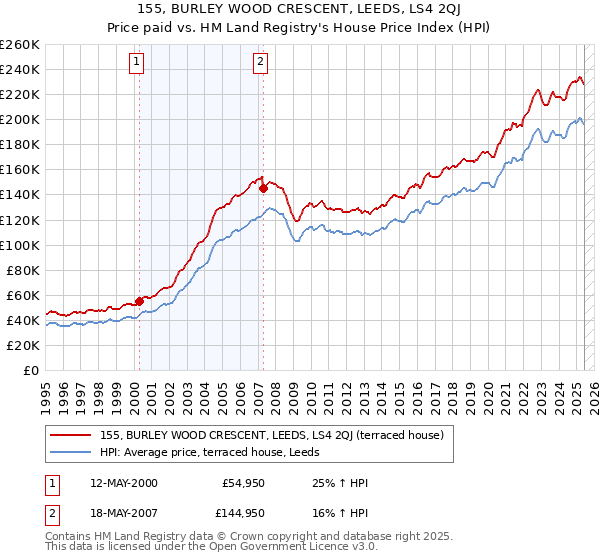 155, BURLEY WOOD CRESCENT, LEEDS, LS4 2QJ: Price paid vs HM Land Registry's House Price Index