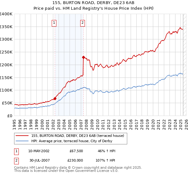 155, BURTON ROAD, DERBY, DE23 6AB: Price paid vs HM Land Registry's House Price Index
