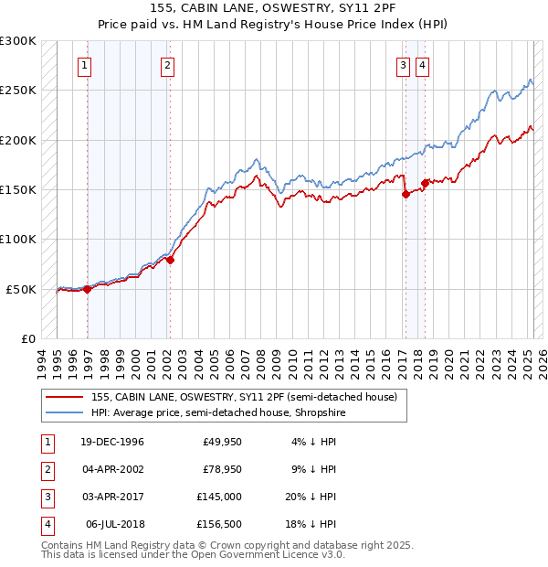 155, CABIN LANE, OSWESTRY, SY11 2PF: Price paid vs HM Land Registry's House Price Index