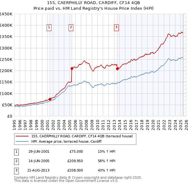 155, CAERPHILLY ROAD, CARDIFF, CF14 4QB: Price paid vs HM Land Registry's House Price Index