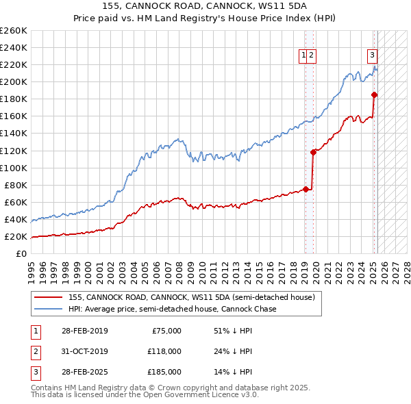 155, CANNOCK ROAD, CANNOCK, WS11 5DA: Price paid vs HM Land Registry's House Price Index