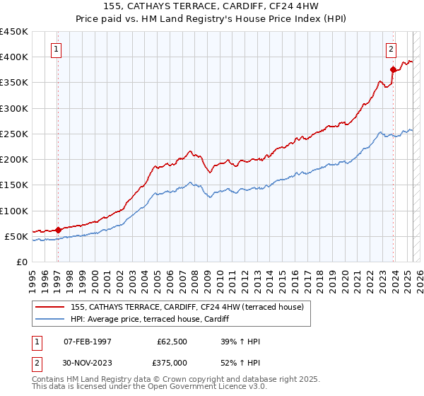 155, CATHAYS TERRACE, CARDIFF, CF24 4HW: Price paid vs HM Land Registry's House Price Index