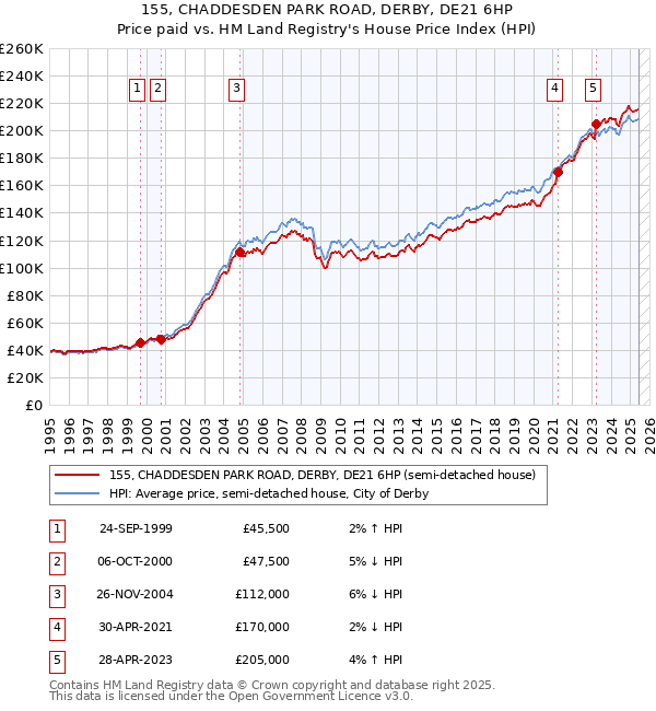 155, CHADDESDEN PARK ROAD, DERBY, DE21 6HP: Price paid vs HM Land Registry's House Price Index