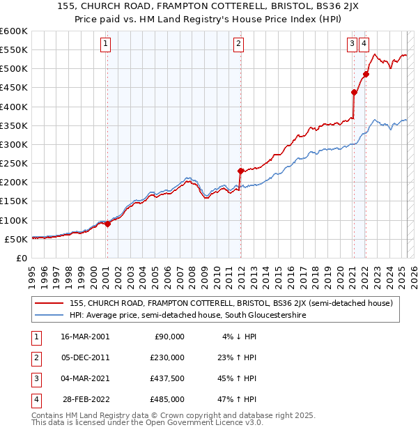 155, CHURCH ROAD, FRAMPTON COTTERELL, BRISTOL, BS36 2JX: Price paid vs HM Land Registry's House Price Index