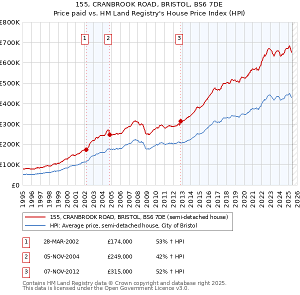155, CRANBROOK ROAD, BRISTOL, BS6 7DE: Price paid vs HM Land Registry's House Price Index
