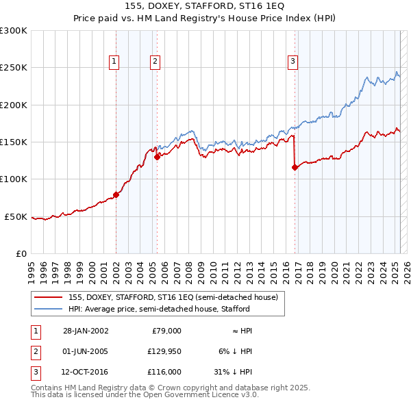 155, DOXEY, STAFFORD, ST16 1EQ: Price paid vs HM Land Registry's House Price Index