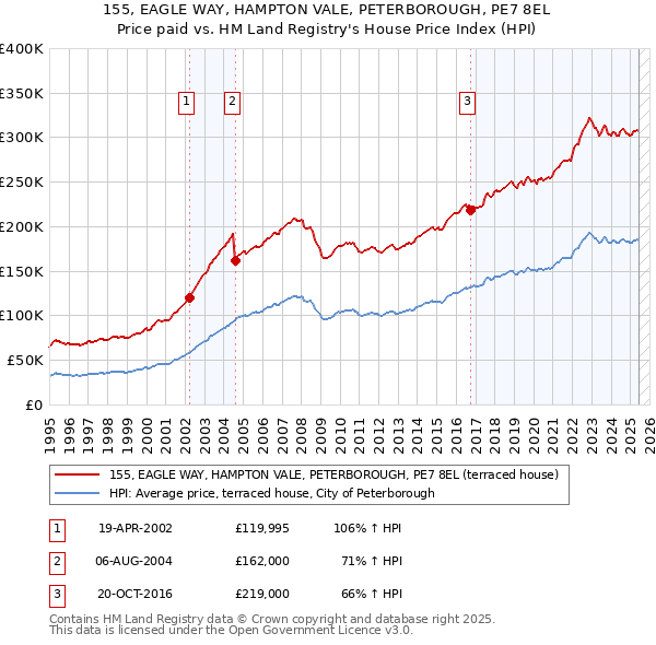 155, EAGLE WAY, HAMPTON VALE, PETERBOROUGH, PE7 8EL: Price paid vs HM Land Registry's House Price Index