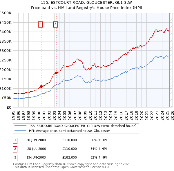 155, ESTCOURT ROAD, GLOUCESTER, GL1 3LW: Price paid vs HM Land Registry's House Price Index