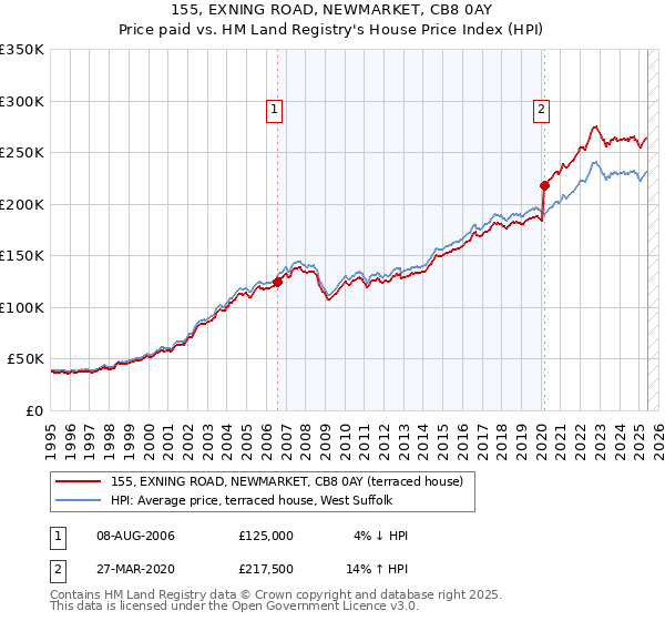 155, EXNING ROAD, NEWMARKET, CB8 0AY: Price paid vs HM Land Registry's House Price Index