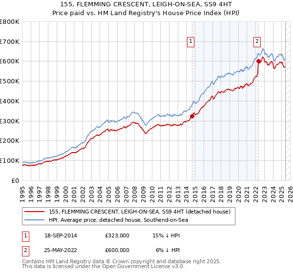 155, FLEMMING CRESCENT, LEIGH-ON-SEA, SS9 4HT: Price paid vs HM Land Registry's House Price Index