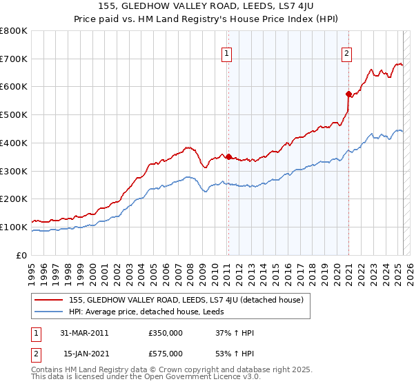 155, GLEDHOW VALLEY ROAD, LEEDS, LS7 4JU: Price paid vs HM Land Registry's House Price Index
