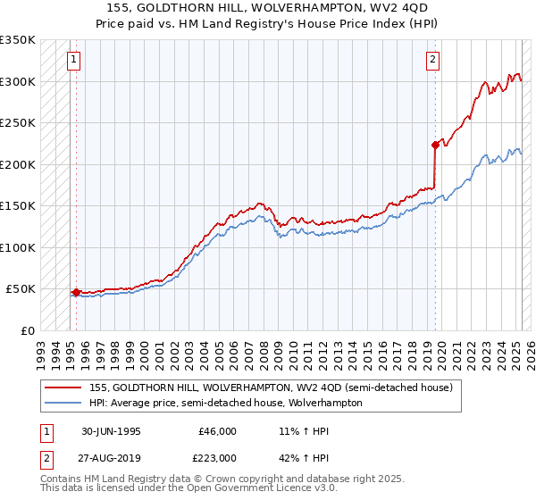 155, GOLDTHORN HILL, WOLVERHAMPTON, WV2 4QD: Price paid vs HM Land Registry's House Price Index