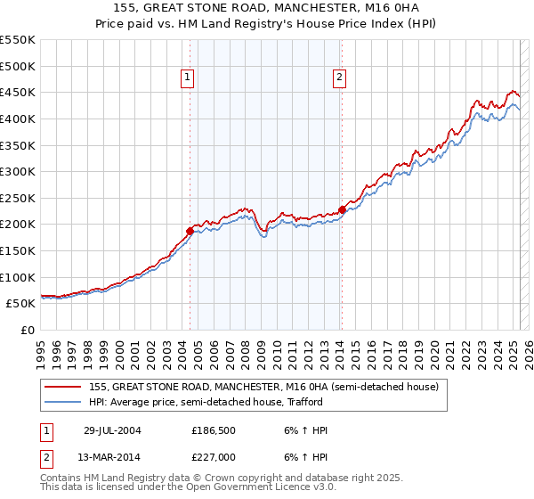 155, GREAT STONE ROAD, MANCHESTER, M16 0HA: Price paid vs HM Land Registry's House Price Index