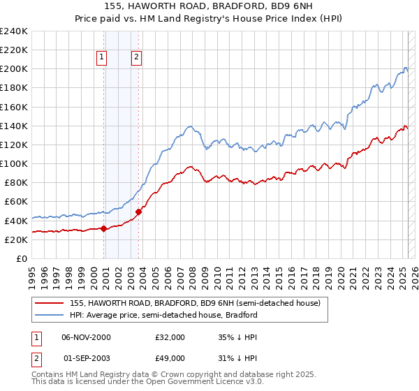 155, HAWORTH ROAD, BRADFORD, BD9 6NH: Price paid vs HM Land Registry's House Price Index