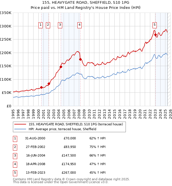 155, HEAVYGATE ROAD, SHEFFIELD, S10 1PG: Price paid vs HM Land Registry's House Price Index