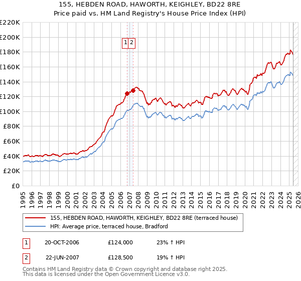 155, HEBDEN ROAD, HAWORTH, KEIGHLEY, BD22 8RE: Price paid vs HM Land Registry's House Price Index