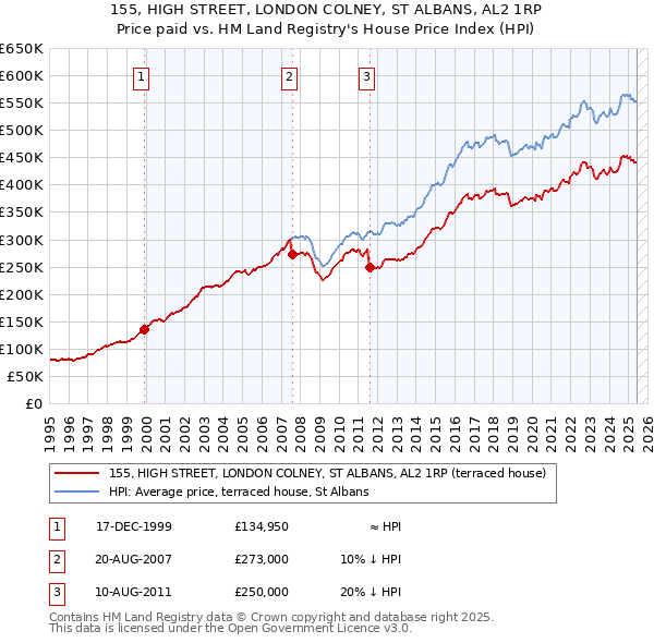 155, HIGH STREET, LONDON COLNEY, ST ALBANS, AL2 1RP: Price paid vs HM Land Registry's House Price Index
