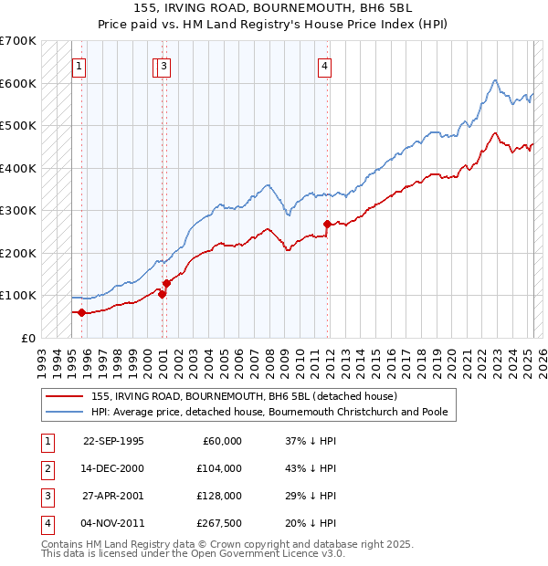 155, IRVING ROAD, BOURNEMOUTH, BH6 5BL: Price paid vs HM Land Registry's House Price Index