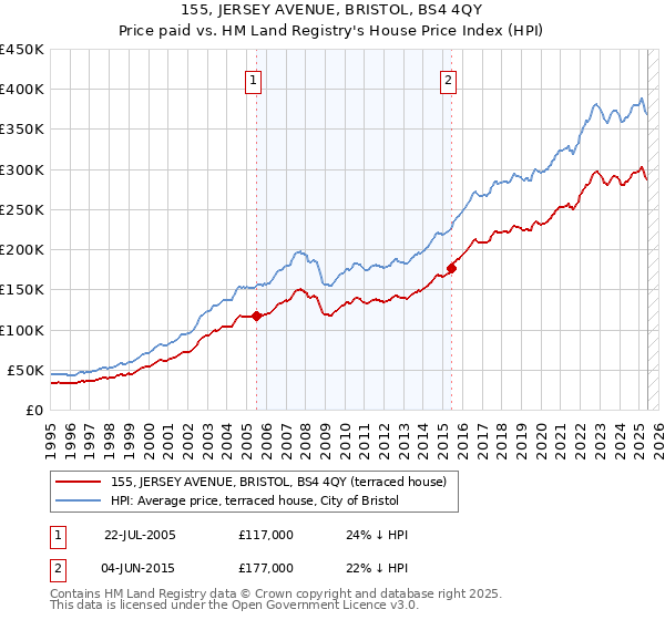 155, JERSEY AVENUE, BRISTOL, BS4 4QY: Price paid vs HM Land Registry's House Price Index