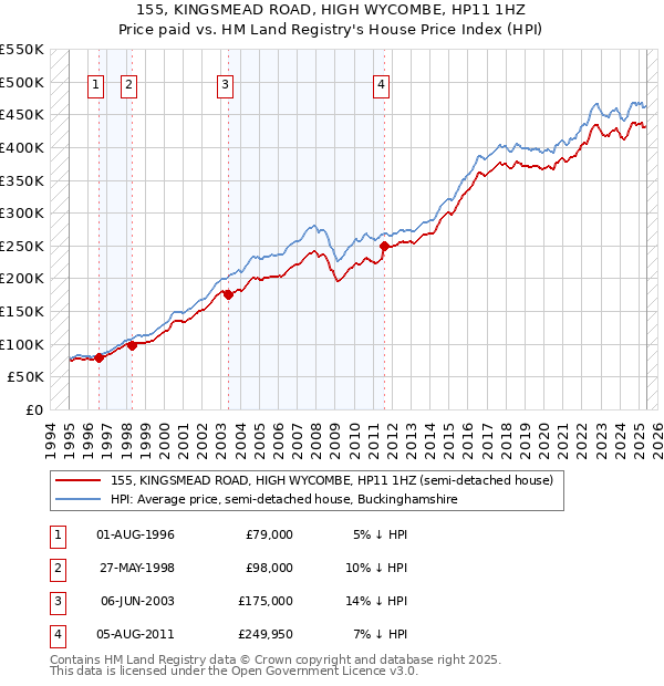 155, KINGSMEAD ROAD, HIGH WYCOMBE, HP11 1HZ: Price paid vs HM Land Registry's House Price Index