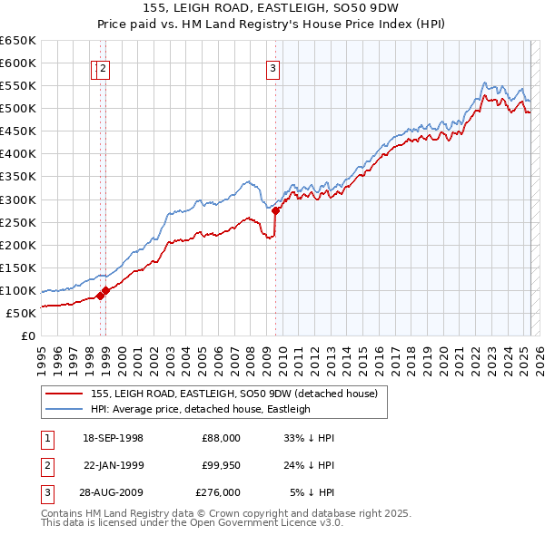 155, LEIGH ROAD, EASTLEIGH, SO50 9DW: Price paid vs HM Land Registry's House Price Index