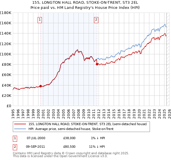 155, LONGTON HALL ROAD, STOKE-ON-TRENT, ST3 2EL: Price paid vs HM Land Registry's House Price Index