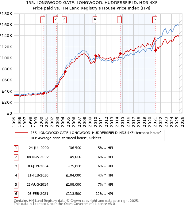 155, LONGWOOD GATE, LONGWOOD, HUDDERSFIELD, HD3 4XF: Price paid vs HM Land Registry's House Price Index