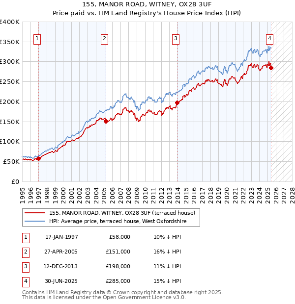 155, MANOR ROAD, WITNEY, OX28 3UF: Price paid vs HM Land Registry's House Price Index