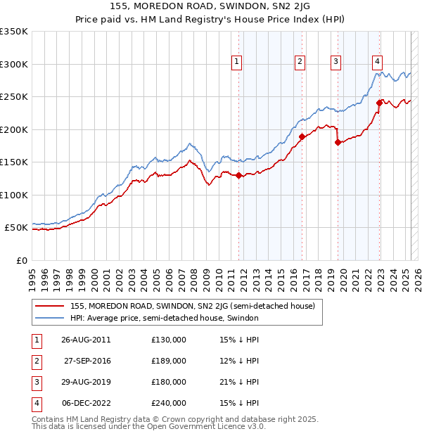 155, MOREDON ROAD, SWINDON, SN2 2JG: Price paid vs HM Land Registry's House Price Index