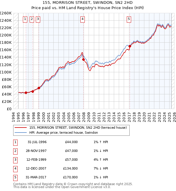 155, MORRISON STREET, SWINDON, SN2 2HD: Price paid vs HM Land Registry's House Price Index