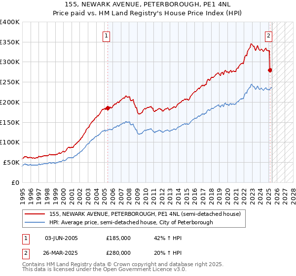 155, NEWARK AVENUE, PETERBOROUGH, PE1 4NL: Price paid vs HM Land Registry's House Price Index