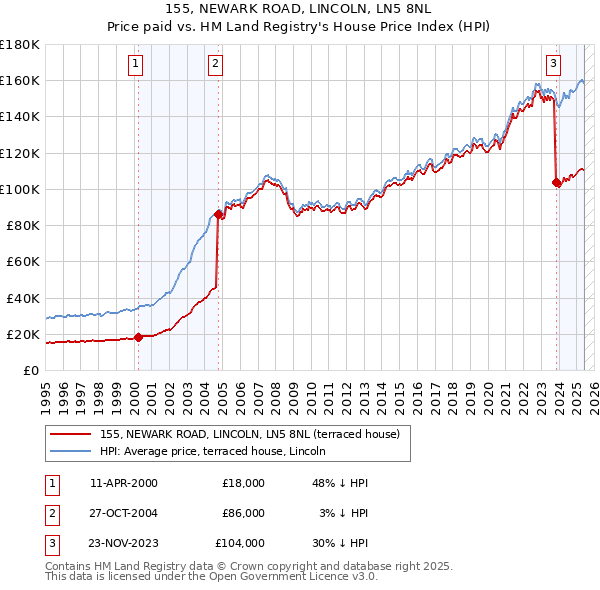 155, NEWARK ROAD, LINCOLN, LN5 8NL: Price paid vs HM Land Registry's House Price Index