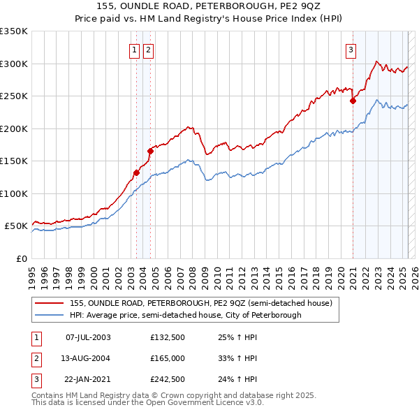155, OUNDLE ROAD, PETERBOROUGH, PE2 9QZ: Price paid vs HM Land Registry's House Price Index