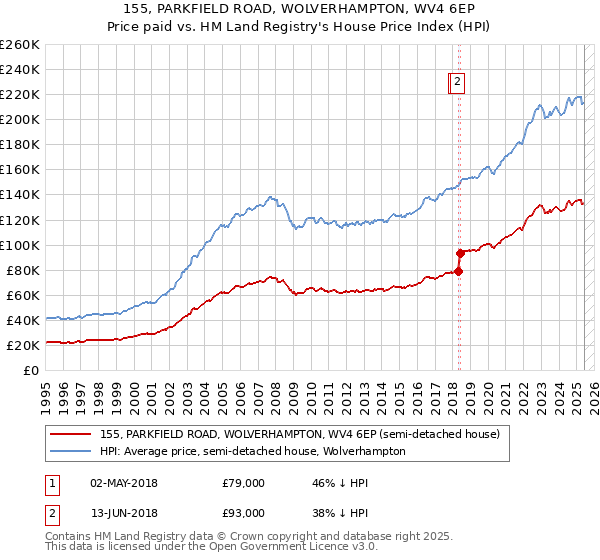 155, PARKFIELD ROAD, WOLVERHAMPTON, WV4 6EP: Price paid vs HM Land Registry's House Price Index