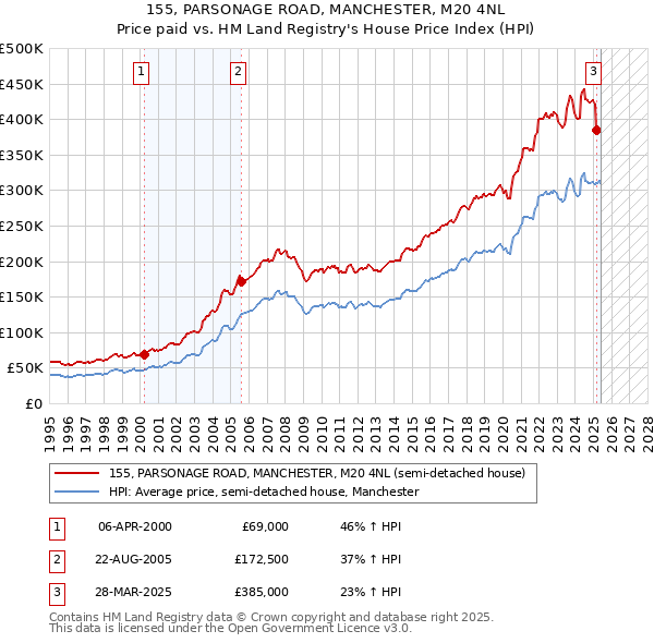 155, PARSONAGE ROAD, MANCHESTER, M20 4NL: Price paid vs HM Land Registry's House Price Index