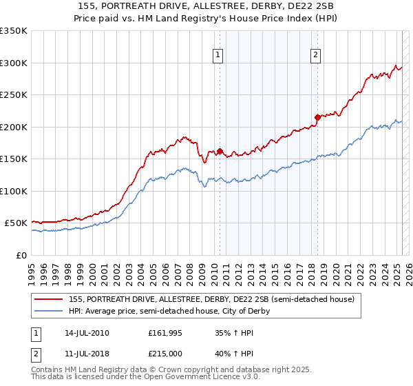 155, PORTREATH DRIVE, ALLESTREE, DERBY, DE22 2SB: Price paid vs HM Land Registry's House Price Index