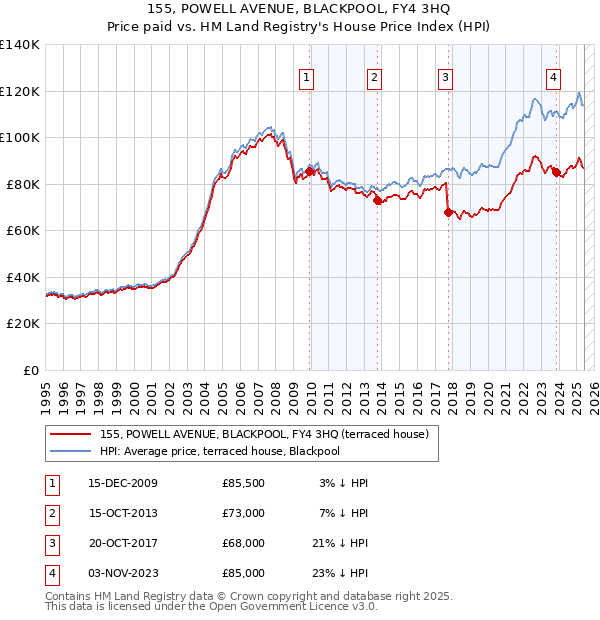 155, POWELL AVENUE, BLACKPOOL, FY4 3HQ: Price paid vs HM Land Registry's House Price Index