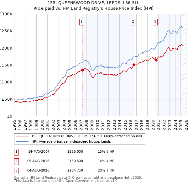 155, QUEENSWOOD DRIVE, LEEDS, LS6 3LL: Price paid vs HM Land Registry's House Price Index