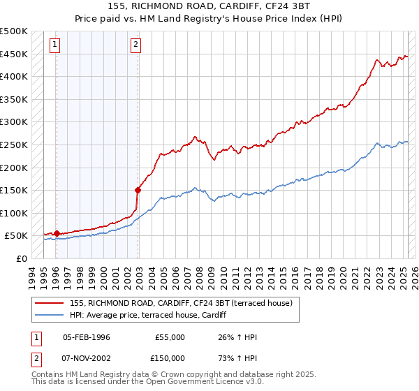 155, RICHMOND ROAD, CARDIFF, CF24 3BT: Price paid vs HM Land Registry's House Price Index