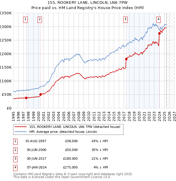 155, ROOKERY LANE, LINCOLN, LN6 7PW: Price paid vs HM Land Registry's House Price Index