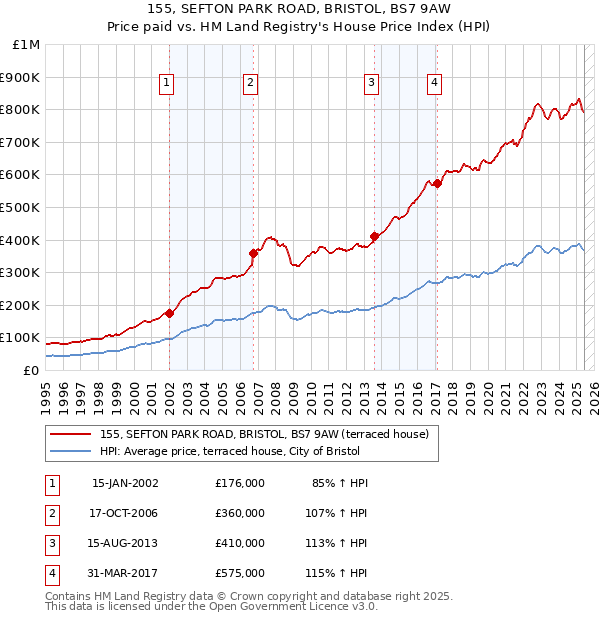 155, SEFTON PARK ROAD, BRISTOL, BS7 9AW: Price paid vs HM Land Registry's House Price Index