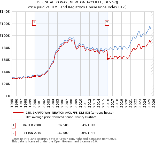155, SHAFTO WAY, NEWTON AYCLIFFE, DL5 5QJ: Price paid vs HM Land Registry's House Price Index