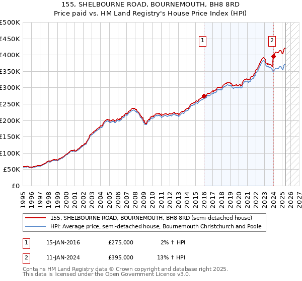 155, SHELBOURNE ROAD, BOURNEMOUTH, BH8 8RD: Price paid vs HM Land Registry's House Price Index
