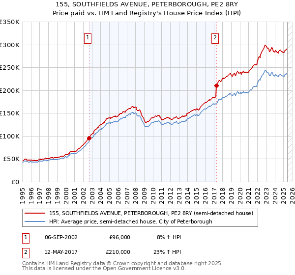 155, SOUTHFIELDS AVENUE, PETERBOROUGH, PE2 8RY: Price paid vs HM Land Registry's House Price Index