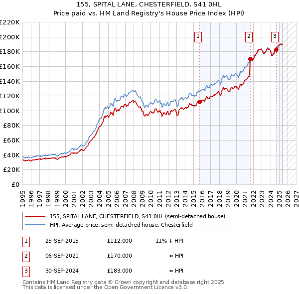 155, SPITAL LANE, CHESTERFIELD, S41 0HL: Price paid vs HM Land Registry's House Price Index