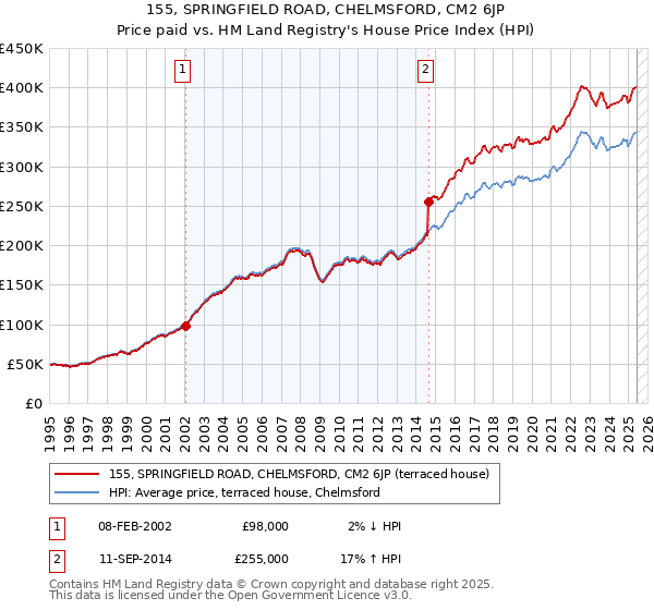 155, SPRINGFIELD ROAD, CHELMSFORD, CM2 6JP: Price paid vs HM Land Registry's House Price Index